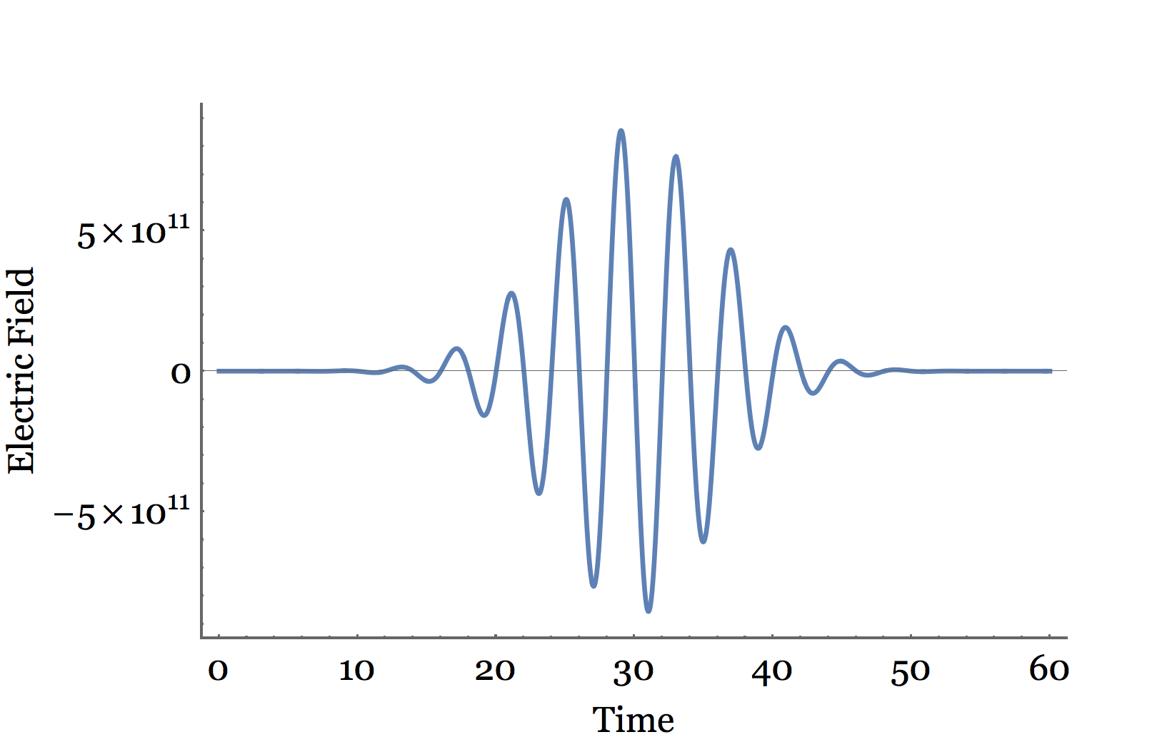 Electric Field