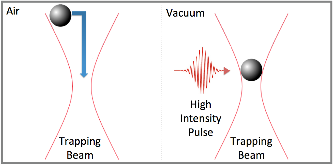 Sphere aerosol being trapped by a continuous-wave laser.
