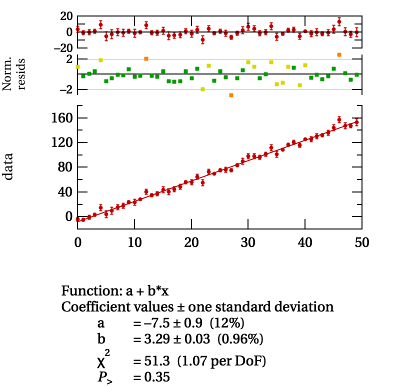 Example fit of a line to noisy data